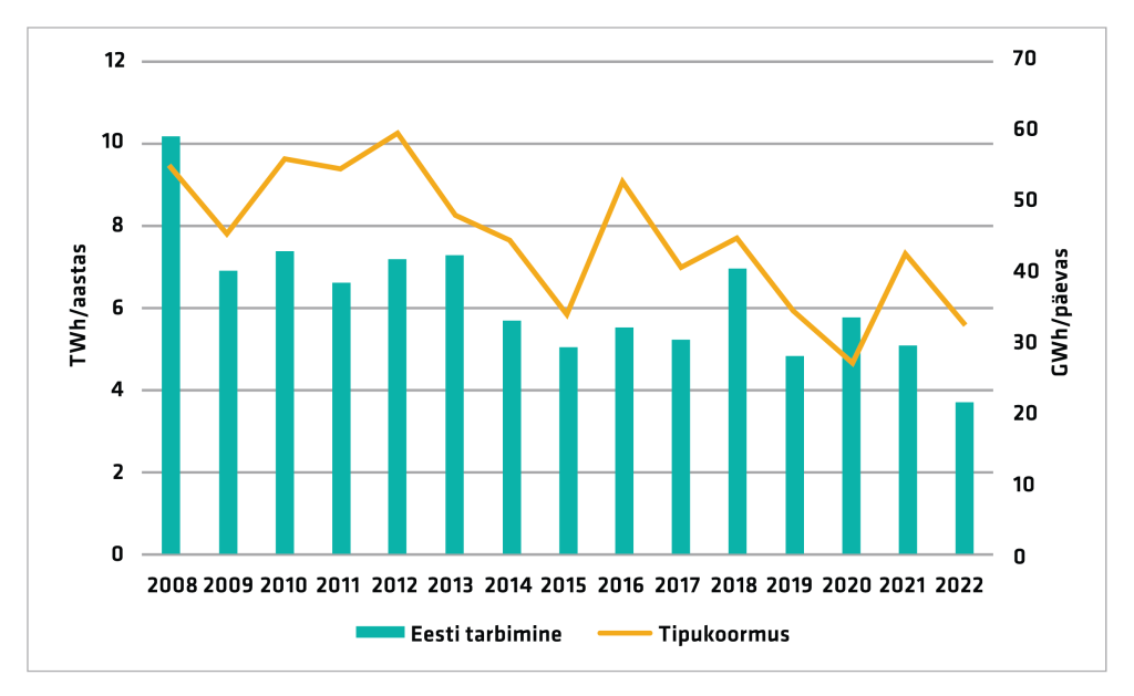 Eesti maagaasi aasta tarbimine (TWh/aastas) ja tipukoormus (GWh/ päevas) aastatel 2008-2022