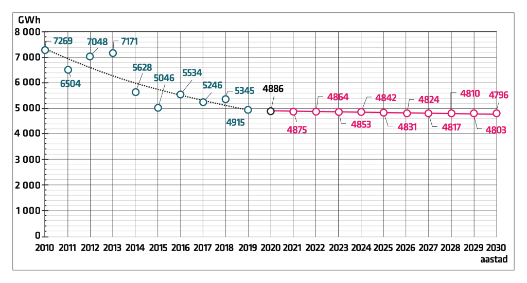 Pikaajaline võrgugaasi tarbimise prognoos aastani 2030