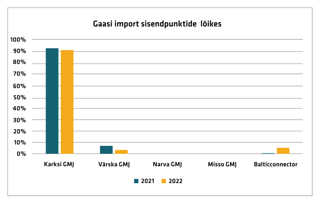 Gaasi import sisendpunktide lõikes 2021, 2022