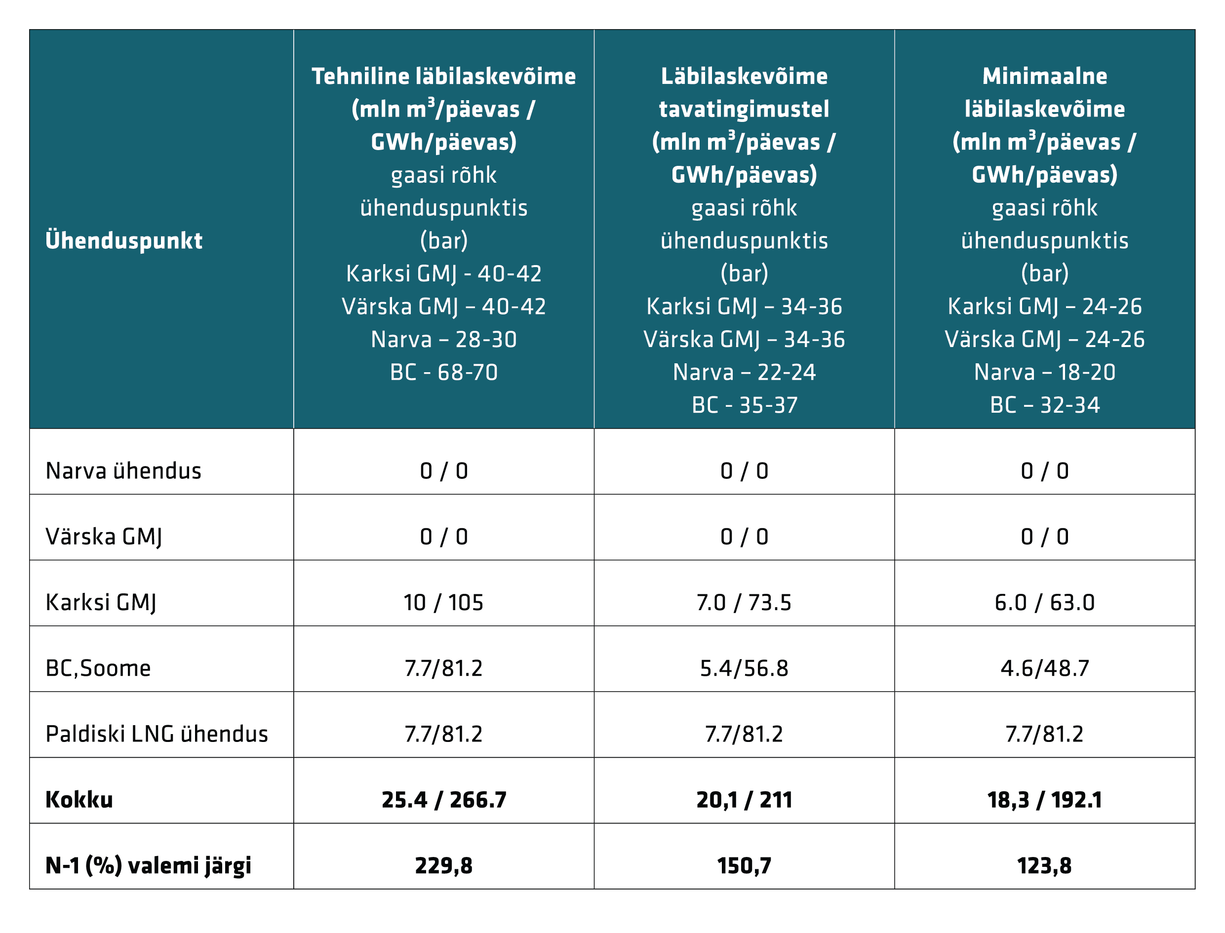 Eesti gaasiülekandevõrgu piiripunktide läbilaskevõime ja N-1 kriteeriumi hinnang 2023