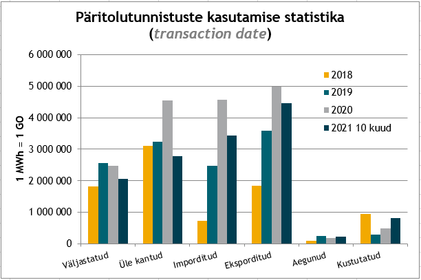 Päritolutunnistuste kasutamise statistika 2018-2021 10 kuud