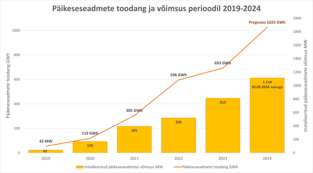 Päikese toodang ja võimsus