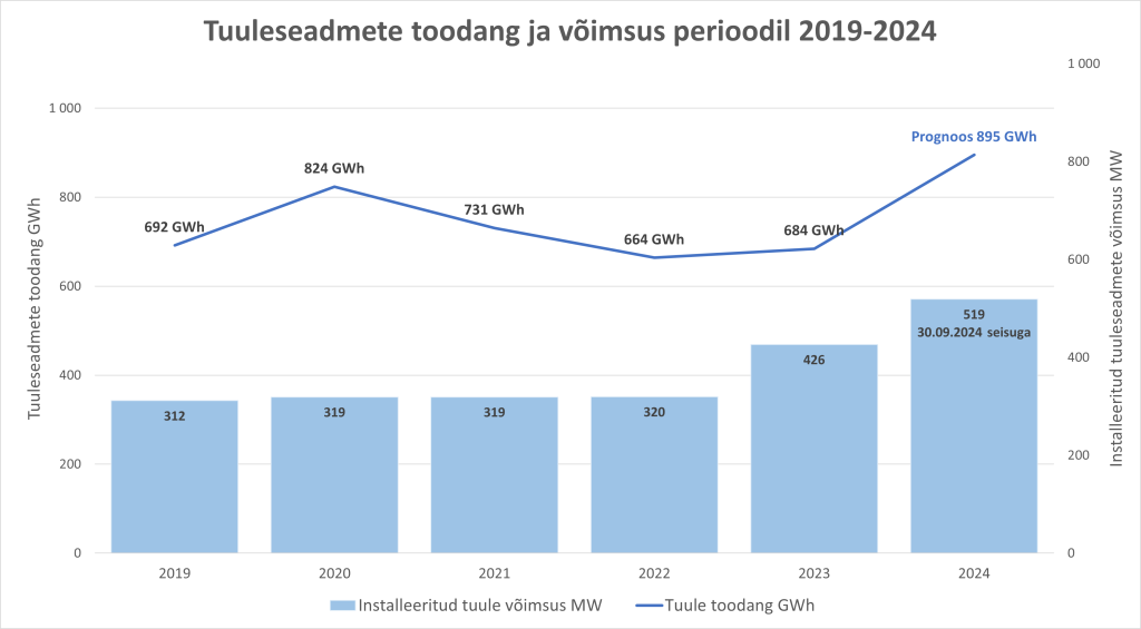 Tuule võimsus ja toodang