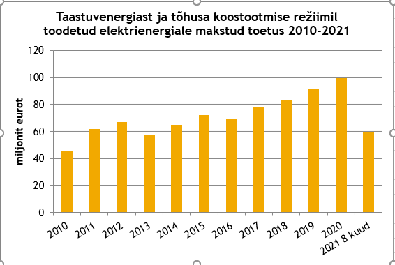 Subsidies paid to RES and CHP producers 2010-2021 (8 months)